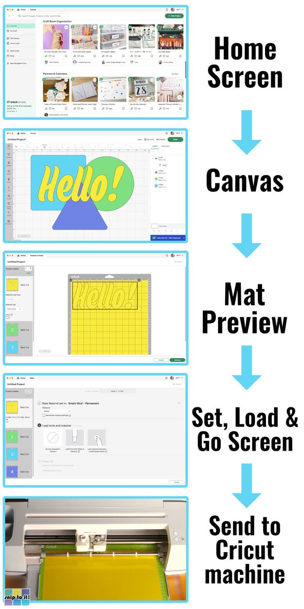 diagram of the basic workflow of Cricut Design space, starting with the Home screen leading to the canvas, then the Mat preview and Set Load and Go Screen before the creative project is ultimately cut by the connected Cricut machine