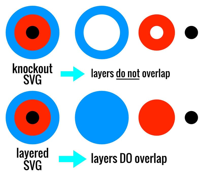 simple diagram illustrating the difference between a knockout SVG and a layered SVG