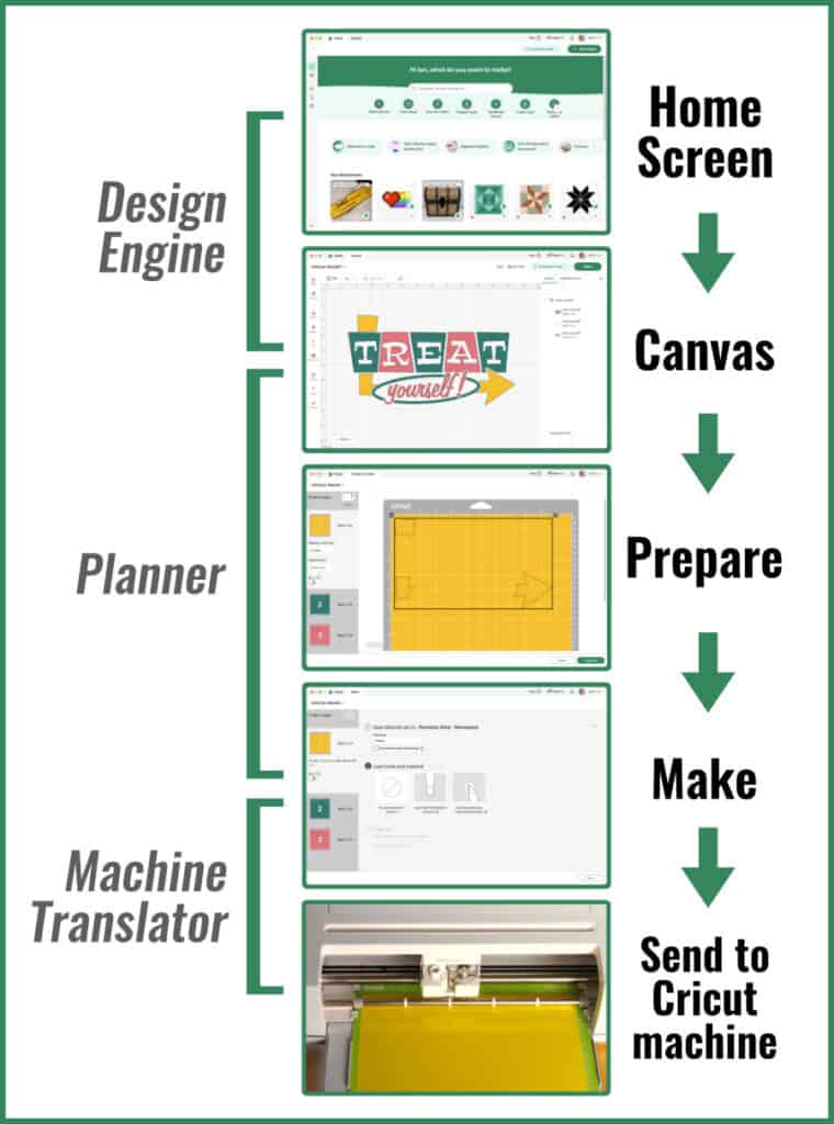 workflow diagram for cricut design space, showing each step of the process to design, prepare, and cut projects using a Cricut machine