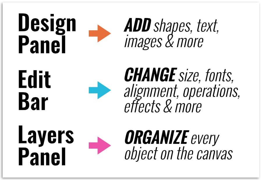 diagram of the roles of the 3 zones that make up the design space panel